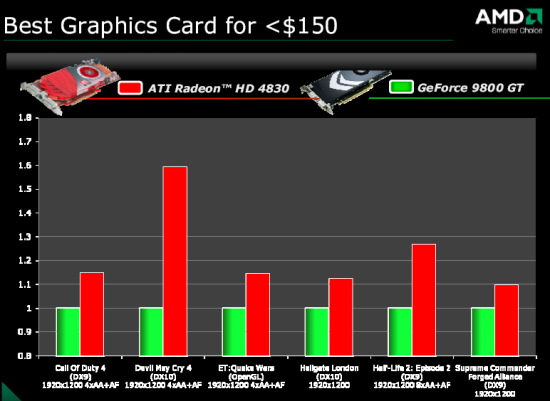 Radeon HD 4830 & GeForce 9800 GT