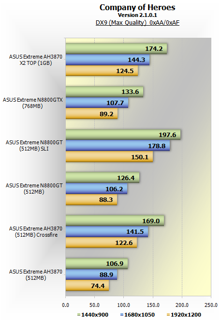 CoH 01 - [Review] Radeon Hd3870 X2