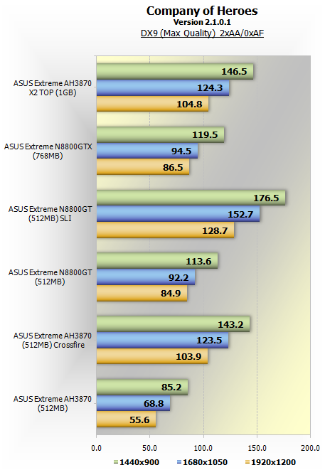 CoH 02 - [Review] Radeon Hd3870 X2