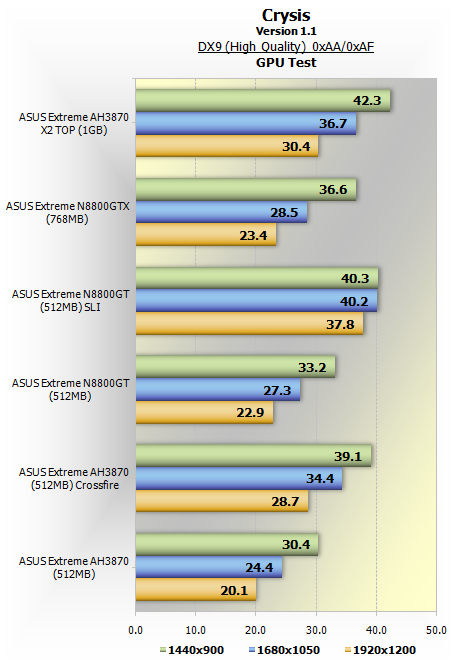 Crysis - [Review] Radeon Hd3870 X2