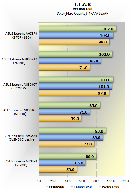 FEAR 02 - [Review] Radeon Hd3870 X2