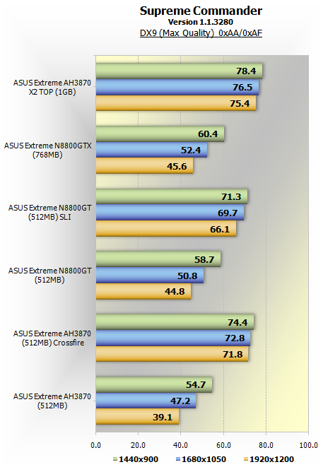 SC 01 - [Review] Radeon Hd3870 X2