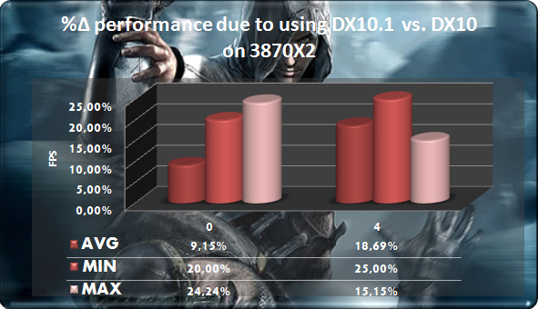 3870x2py71 - DirectX 10.1: Um aumento de performance de 20% ?
