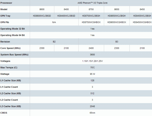 x3 021 - AMD apresenta Phenom X3 de revisão B3 oficialmente