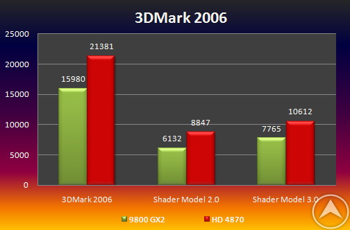 test3dmark06 - ATI Radeon HD 4870 vs GeForce 9800 GX2 apenas un boato ?