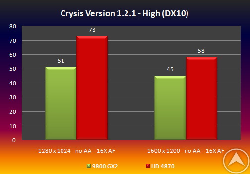 testcrysis1 - ATI Radeon HD 4870 vs GeForce 9800 GX2 apenas un boato ?