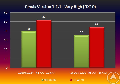 testcrysis2 - ATI Radeon HD 4870 vs GeForce 9800 GX2 apenas un boato ?