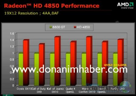 Filtrados os rendimentos das Radeon HD 4870 e 4850. amd radeon hd 4850 benchmark - Filtrados os rendimentos das Radeon HD 4870 e 4850.