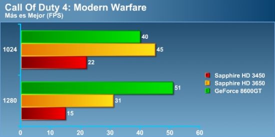 cod4.thumbnail - Review: Sapphire Radeon HD 3450