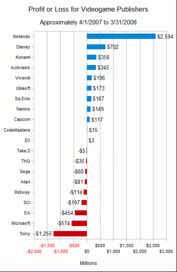 sector videojuegos 2.thumbnail - Quem é quem no mercado de jogos
