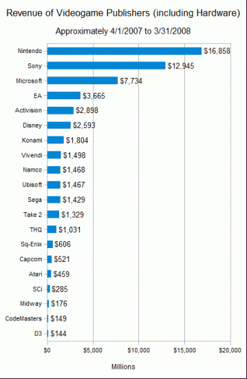 sector videojuegos.thumbnail - Quem &eacute; quem no mercado de jogos