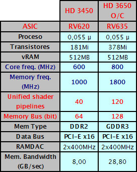 tabla - Review: Sapphire Radeon HD 3450