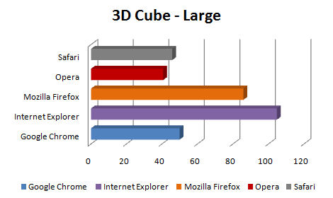 3d cube - Comparação dos próximo Web Browsers