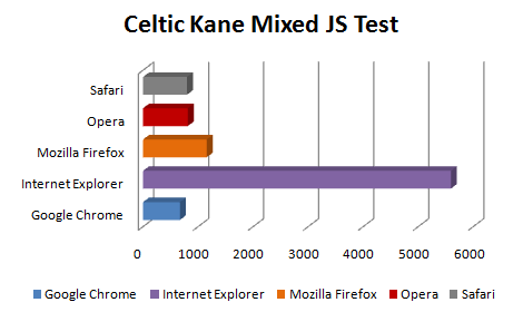 celtic kane - Comparação dos próximo Web Browsers