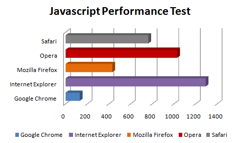 js performance - Comparação dos próximo Web Browsers