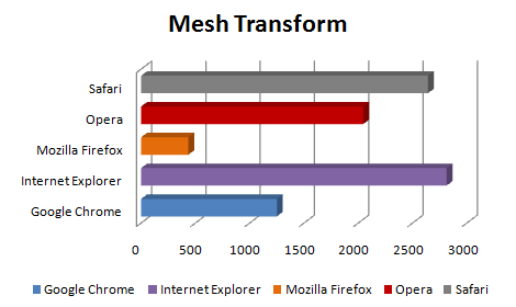 mesh transform - Comparação dos próximo Web Browsers