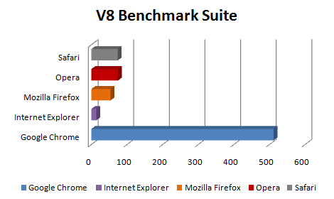 v8 suite - Comparação dos próximo Web Browsers