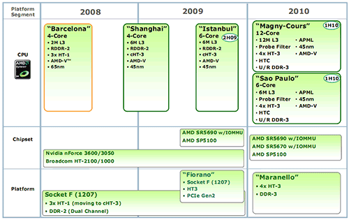 08 opteronroadmap - AMD est&aacute; desenvolvendo um chipset para o Opteron