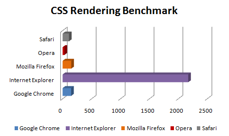 css - Comparação dos próximo Web Browsers