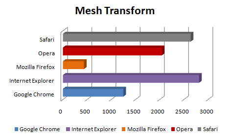 Comparação dos próximo Web Browsers mesh transform - Comparação dos próximo Web Browsers