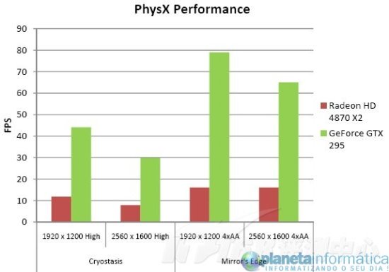 gtx260 physx performance - NVIDIA GTX295 derrotado a ATI HD4870 X2