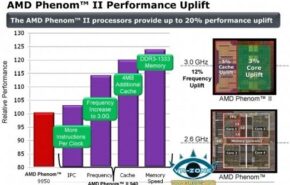 940 Phenom II 940, 25% mais rápido que o Phenom 9950.