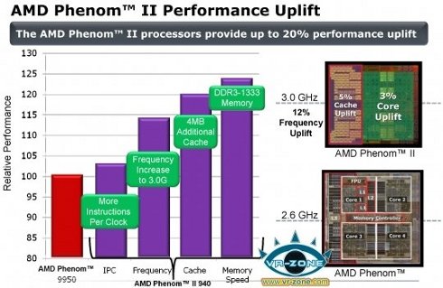 940 - Phenom II 940, 25% mais rápido que o Phenom 9950.