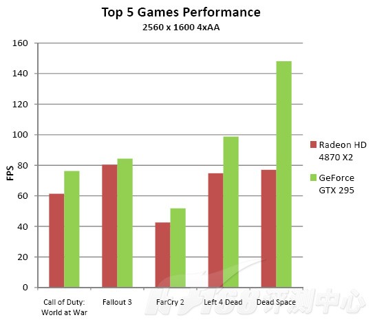 gtx260 top5 games performance - NVIDIA GTX295 derrotado a ATI HD4870 X2