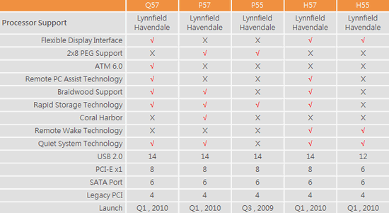 17 chipsets serie 5 - Intel está preparando mais 5 chipsets