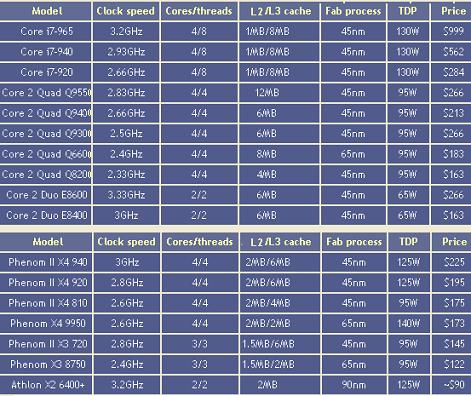 lista17 - Que processador eleger? 17 processadores Intel e AMD cara a cara