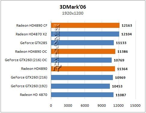 Revelado o rendimento da radeon hd 4890 no 3dmark 19a - Revelado o rendimento da radeon hd 4890 no 3dmark