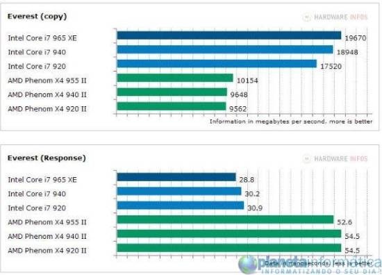inteli7vsamdphenom 2 - Benchmark: Intel Core i7 vs. AMD Phenom II X4