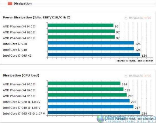 inteli7vsamdphenom 10 - Benchmark: Intel Core i7 vs. AMD Phenom II X4