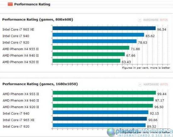 inteli7vsamdphenom 9 - Benchmark: Intel Core i7 vs. AMD Phenom II X4