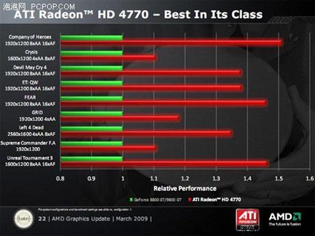 image3 1 - Rendimento e especificações da Radeon HD 4770.