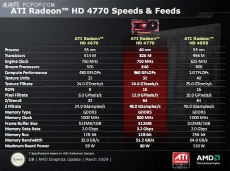 image3 2 - Rendimento e especificações da Radeon HD 4770.