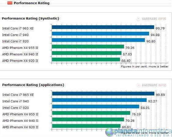 inteli7vsamdphenom 8 - Benchmark: Intel Core i7 vs. AMD Phenom II X4