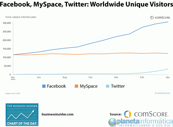 facebook myspace twitter chart apr09 - Facebook atinge 300 milhões de visitantes únicas