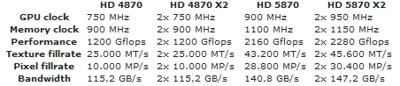 radeon hd 5870 specs reveal full - Rumores: ATi Radeon HD 5870 com a GPU ATi RV870