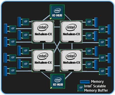 4p diagram - Intel anuncia oficialmente os processadores Nehalem-EX