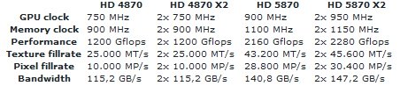 Rumores: ATi Radeon HD 5870 com a GPU ATi RV870 radeon hd 5870 specs reveal full - Rumores: ATi Radeon HD 5870 com a GPU ATi RV870