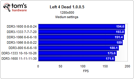 019 left 4 dead - Core i7 com diferentes memórias: DDR3 800 até DDR3 1600.