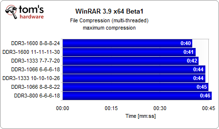 022 winrar - Core i7 com diferentes memórias: DDR3 800 até DDR3 1600.
