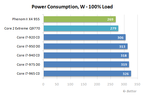 power 2 - Overcloking e consumo nos novos Core i7 975 e 950
