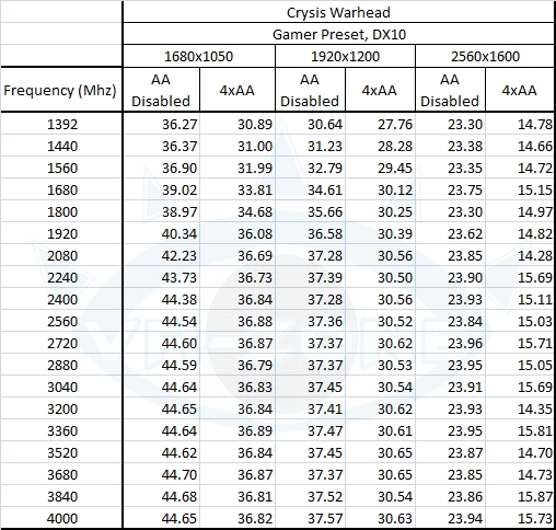 cpufps crysiswh table - Rendimento de um Core i7 desde 1,4GHz até 4 GHz