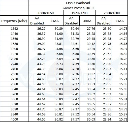cpufps crysiswh table - Rendimento de um Core i7 desde 1,4GHz até 4 GHz