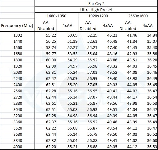 cpufps fc2 table - Rendimento de um Core i7 desde 1,4GHz até 4 GHz