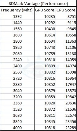 cpufps vantage table - Rendimento de um Core i7 desde 1,4GHz até 4 GHz
