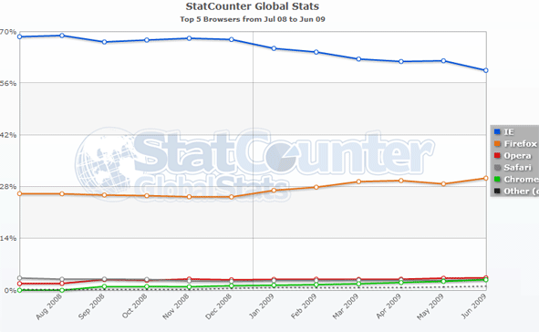 2009july - Firefox atinge o 30% de quota de mercado