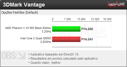 3dmark vantage 955 vs 9550 - REVIEW AMD Phenom II X4 955 Black Edition
